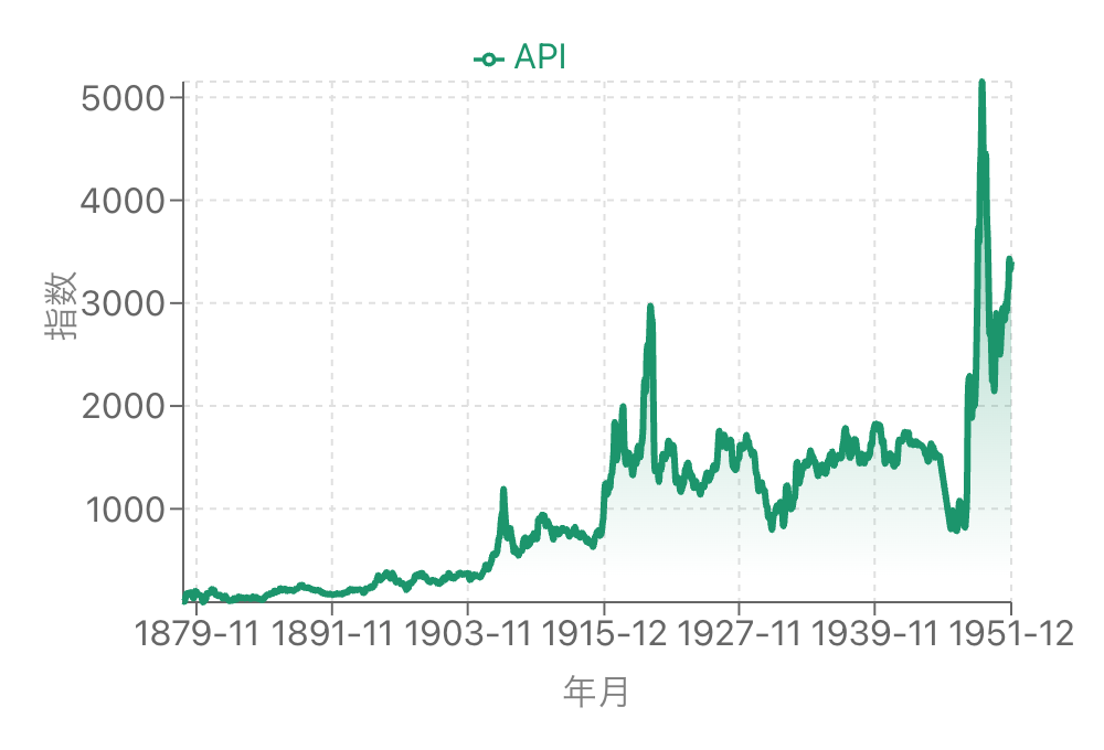 修正株価指数API