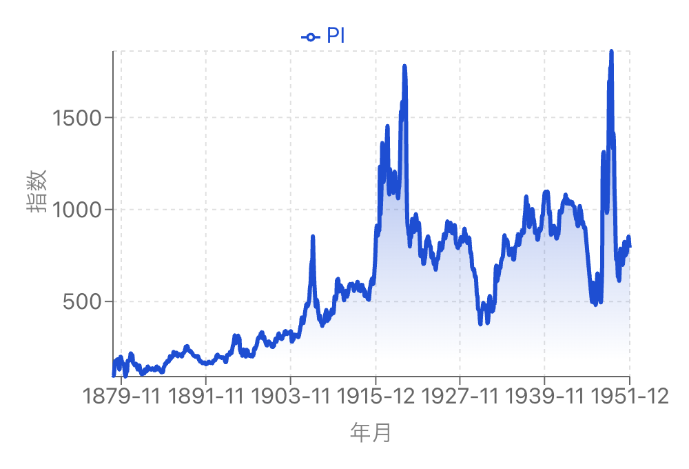 株価指数PI