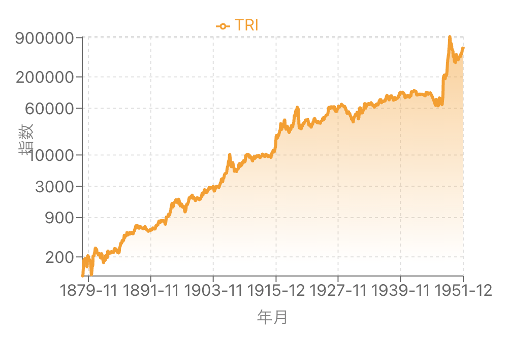 配当込み修正株価指数TRI